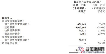 北控清潔能源上半年業(yè)績亮眼 營收超38億，光伏業(yè)務(wù)實現(xiàn)跨越式增長