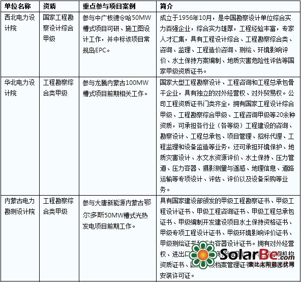 中國光熱發(fā)電設(shè)計院格局概覽 光伏融合與輸電業(yè)務(wù)協(xié)同發(fā)展