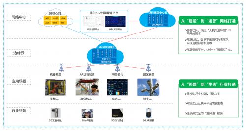 中國移動以5G專網為核心，差異化賦能企業網絡技術服務，驅動產業升級